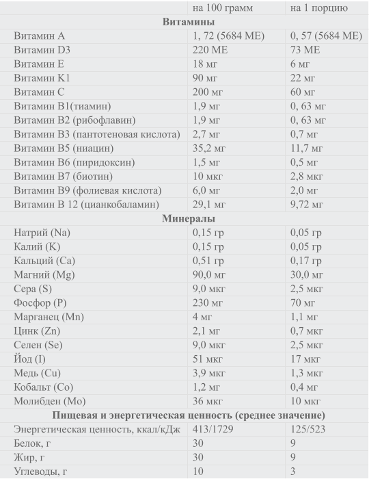 на 100 грамм на 1 порцию Витамины Витамин А 1, 72 (5684 ME) 0, 57 (5684 ME) Витамин D3 220 ME 73 ME Витамин E 18 мг 6 мг Витамин K1 90 мг 22 мг Витамин C 200 мг 60 мг Витамин B1(тиамин) 1,9 мг 0, 63 мг Витамин В2 (рибофлавин) 1,9 мг 0, 63 мг Витамин В3 (пантотеновая кислота) 2,7 мг 0,7 мг Витамин В5 (ниацин) 35,2 мг 11,7 мг Витамин В6 (пиридоксин) 1,5 мг 0,5 мг Витамин В7 (биотин) 10 мкг 2,8 мкг Витамин В9 (фолиевая кислота) 6,0 мг 2,0 мг Витамин В 12 (цианкобаламин) 29,1 мг 9,72 мг Минералы Натрий (Na) 0,15 гр 0,05 гр Калий (K) 0,15 гр 0,05 гр Кальций (Ca) 0,51 гр 0,17 гр Магний (Mg) 90,0 мг 30,0 мг Сера (S) 9,0 мкг 2,5 мкг Фосфор (P) 230 мг 70 мг Марганец (Mn) 4 мг 1,1 мг Цинк (Zn) 2,1 мг 0,7 мкг Селен (Se) 9,0 мкг 2,5 мкг Йод (I) 51 мкг 17 мкг Медь (Cu) 3,9 мкг 1,3 мкг Кобальт (Co) 1,2 мг 0,4 мг Молибден (Mo) 36 мкг 10 мкг Пищевая и энергетическая ценность (среднее значение) Энергетическая ценность, ккал/кДж 413/1729 125/523 Белок, г 30 9 Жир, г 30 9 Углеводы, г 10 3